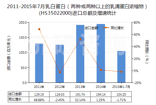 2011-2015年7月乳白蛋白(兩種或兩種以上的乳清蛋白濃縮物)(HS35022000)進口總額及增速統(tǒng)計 2011-2015年7月乳白蛋白(兩種或兩種以上的乳清蛋白濃縮物)(HS35022000)進口總額及增速統(tǒng)計
